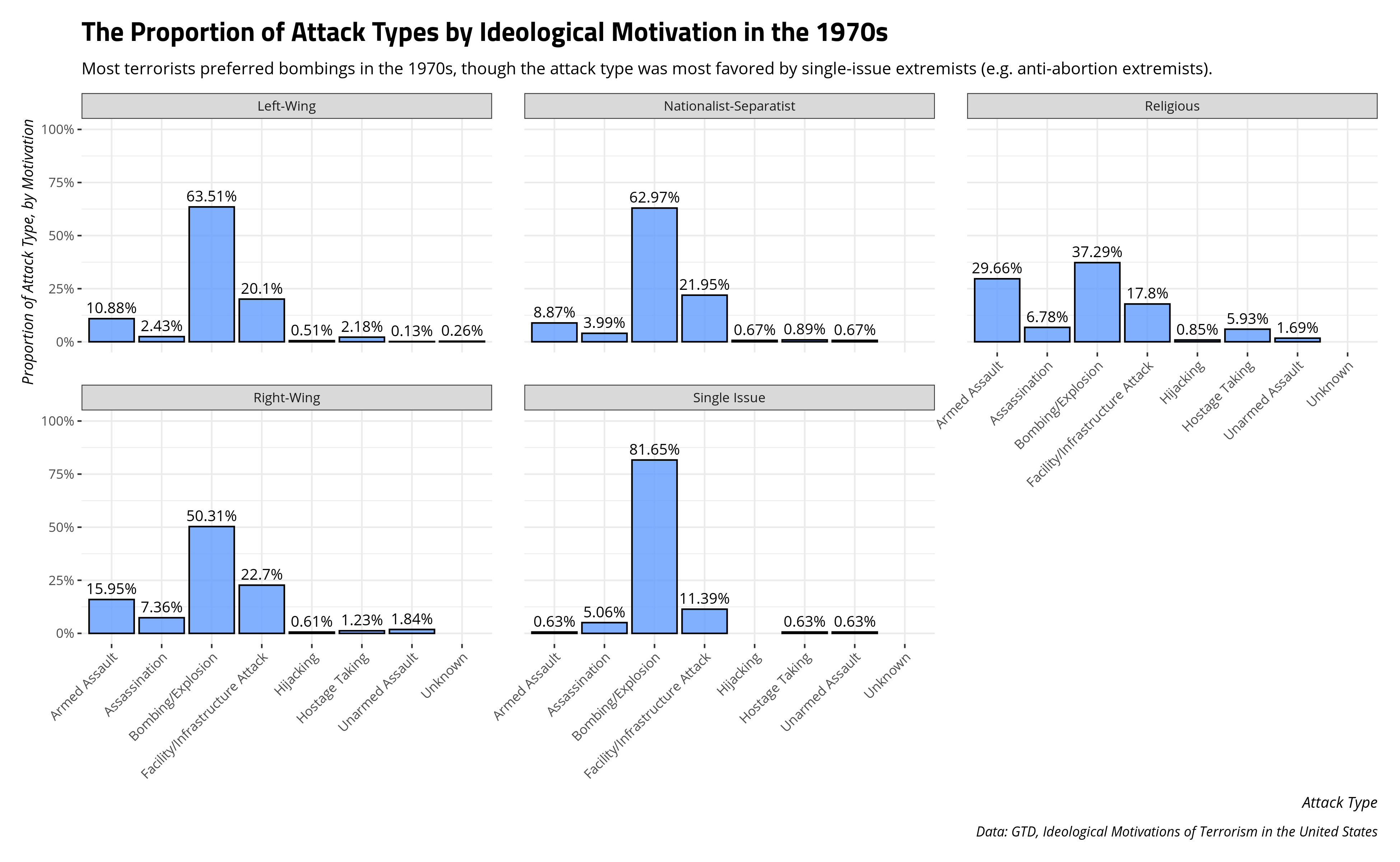 plot of chunk attack-type-terrorism-1970s