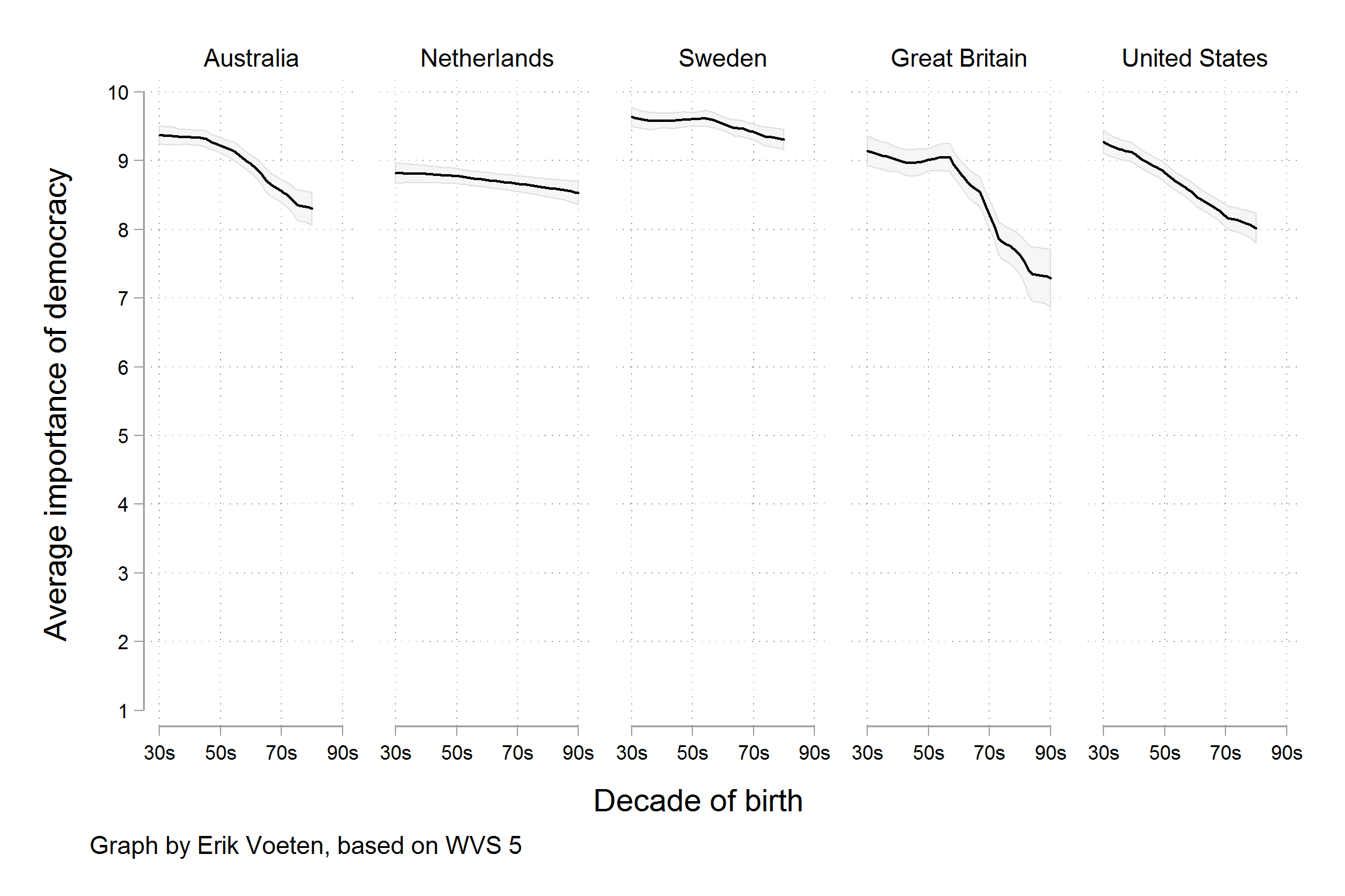 Democratic importance in five countries in WVS' sixth wave (Erik Voeten).